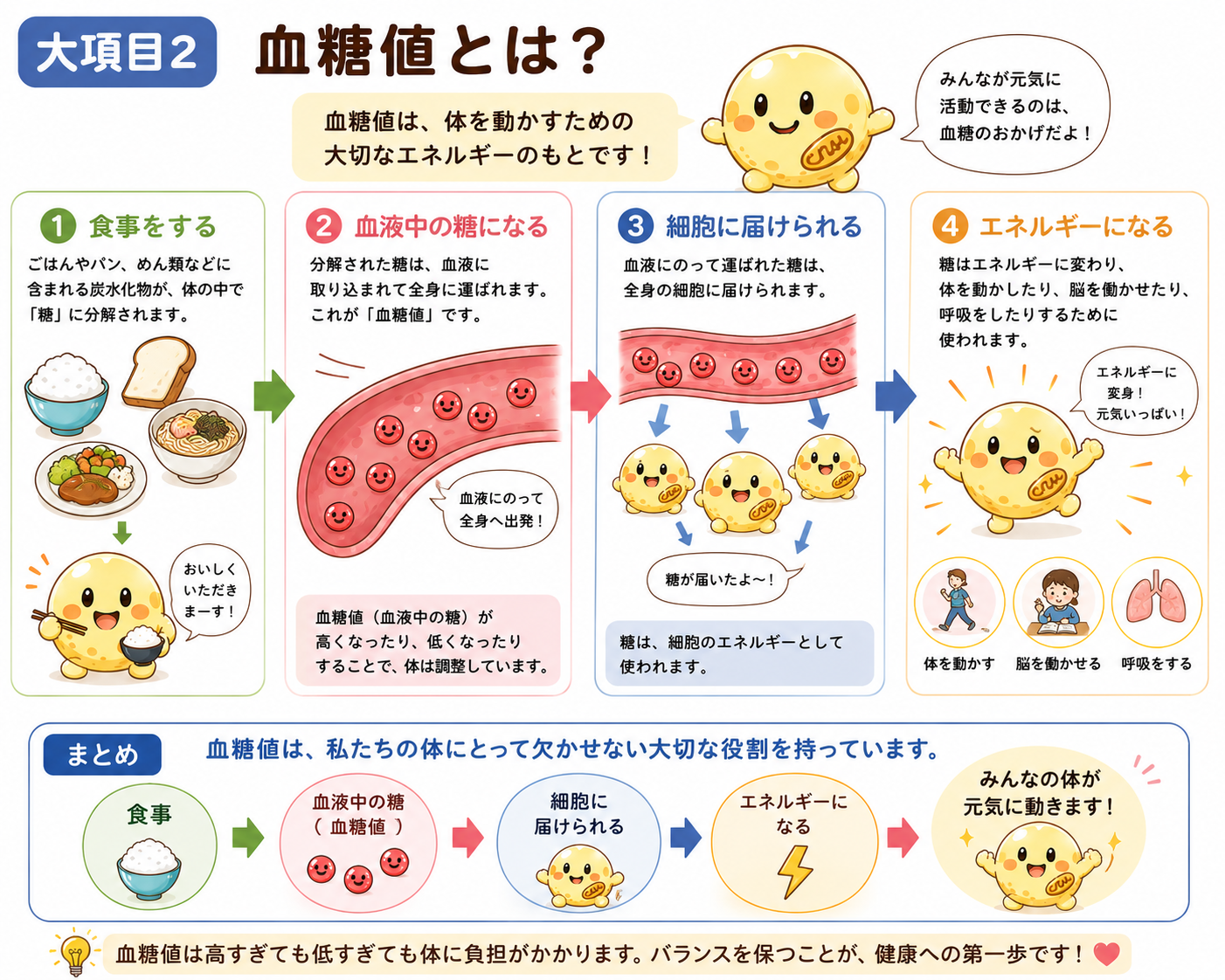 血糖値とエネルギーの関係を説明するイラスト