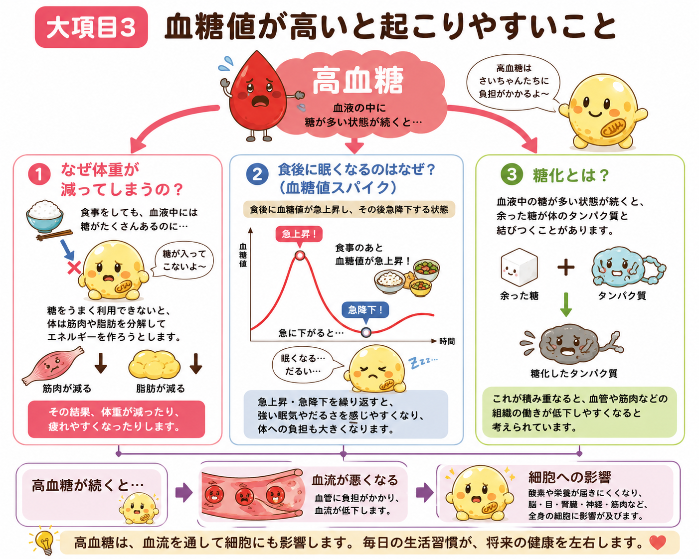 高血糖で起こりやすいことを説明するイラスト