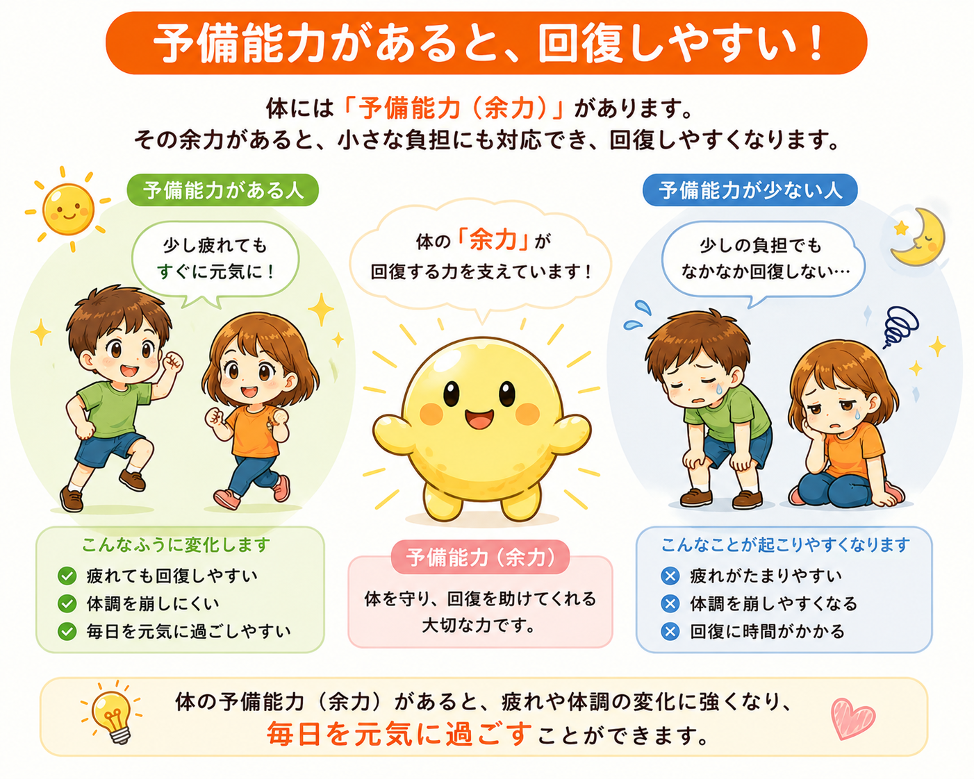 予備能力がある場合と少ない場合の回復の違いを示すイラスト