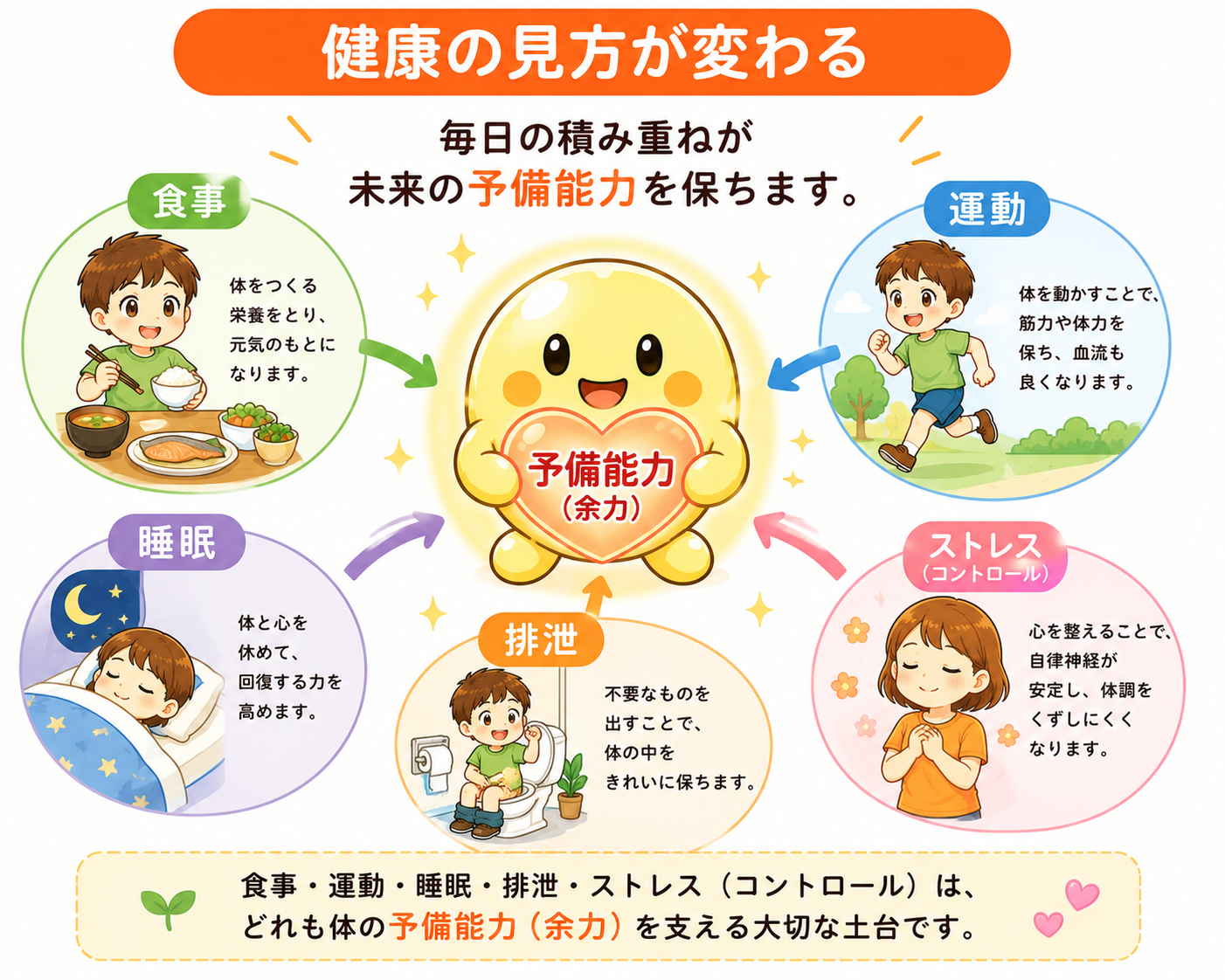5つの健康の基本が体の予備能力を支えることを示すイラスト