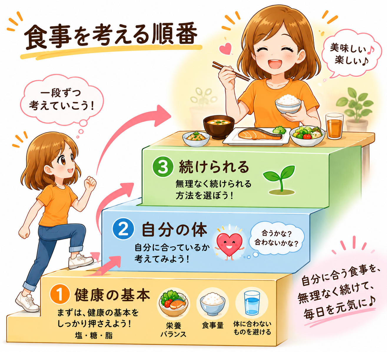 健康の基本、自分の体、続けられるという3段の階段を登り、その先で家族や友人と食事を楽しんでいるけんこちゃん