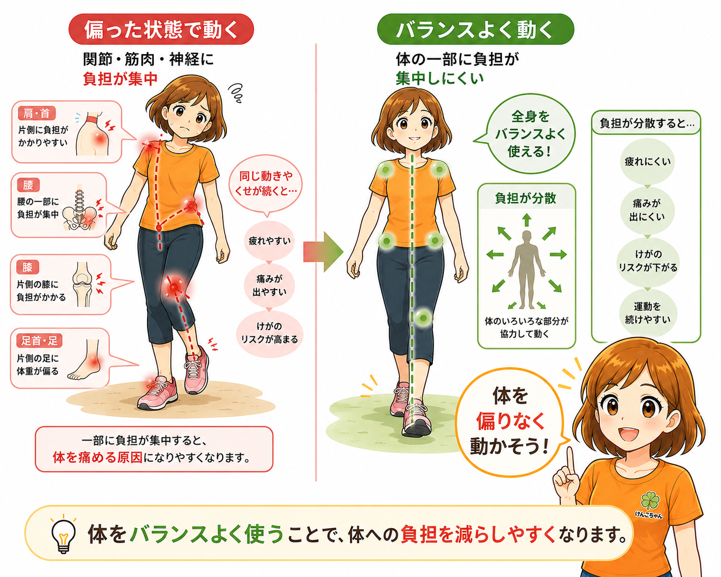 偏った体の使い方と、体をバランスよく使った場合の負担の違い