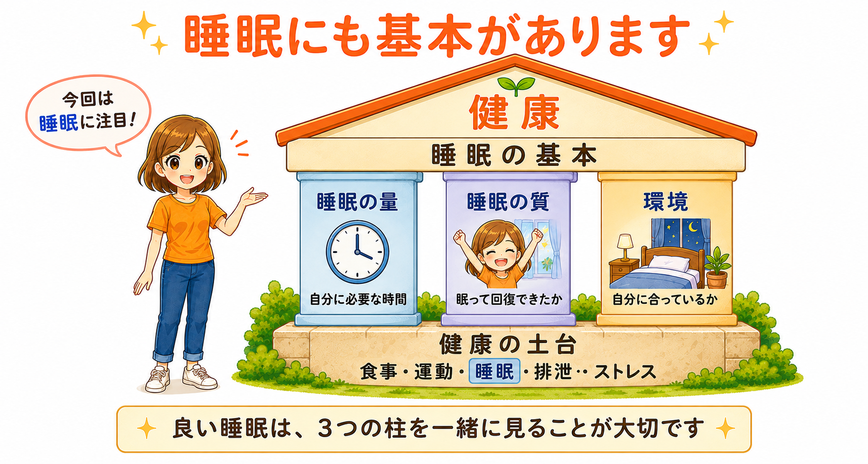 睡眠を支える量・質・環境の3つの柱を表したイラスト